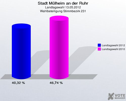 Stadt Mülheim an der Ruhr, Landtagswahl 13.05.2012, Wahlbeteiligung Stimmbezirk 231: Landtagswahl 2012: 40,32 %. Landtagswahl 2010: 46,74 %. 
