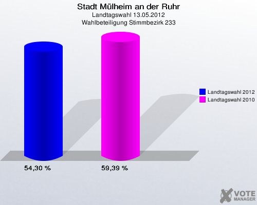 Stadt Mülheim an der Ruhr, Landtagswahl 13.05.2012, Wahlbeteiligung Stimmbezirk 233: Landtagswahl 2012: 54,30 %. Landtagswahl 2010: 59,39 %. 