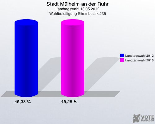 Stadt Mülheim an der Ruhr, Landtagswahl 13.05.2012, Wahlbeteiligung Stimmbezirk 235: Landtagswahl 2012: 45,33 %. Landtagswahl 2010: 45,28 %. 