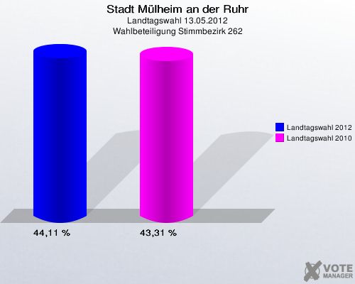 Stadt Mülheim an der Ruhr, Landtagswahl 13.05.2012, Wahlbeteiligung Stimmbezirk 262: Landtagswahl 2012: 44,11 %. Landtagswahl 2010: 43,31 %. 