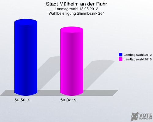 Stadt Mülheim an der Ruhr, Landtagswahl 13.05.2012, Wahlbeteiligung Stimmbezirk 264: Landtagswahl 2012: 56,56 %. Landtagswahl 2010: 50,32 %. 