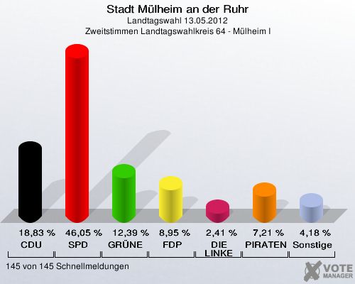 Stadt Mülheim an der Ruhr, Landtagswahl 13.05.2012, Zweitstimmen Landtagswahlkreis 64 - Mülheim I: CDU: 18,83 %. SPD: 46,05 %. GRÜNE: 12,39 %. FDP: 8,95 %. DIE LINKE: 2,41 %. PIRATEN: 7,21 %. Sonstige: 4,18 %. 145 von 145 Schnellmeldungen
