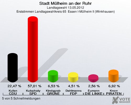 Stadt Mülheim an der Ruhr, Landtagswahl 13.05.2012, Erststimmen Landtagswahlkreis 65  Essen I-Mülheim II (Winkhausen): Kufen CDU: 22,47 %. Kutschaty SPD: 57,01 %. Kindsgrab GRÜNE: 6,53 %. Dahlmanns FDP: 4,51 %. Eumann DIE LINKE: 2,56 %. Knorr PIRATEN: 6,92 %. 5 von 5 Schnellmeldungen