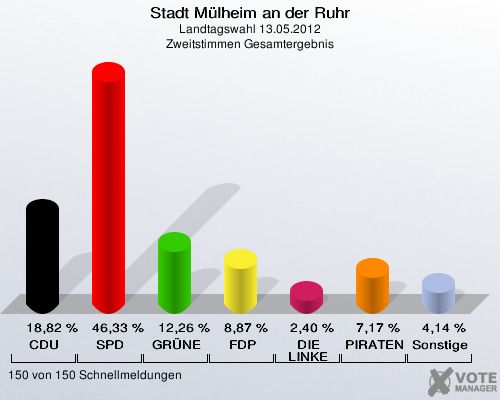 Stadt Mülheim an der Ruhr, Landtagswahl 13.05.2012, Zweitstimmen Gesamtergebnis: CDU: 18,82 %. SPD: 46,33 %. GRÜNE: 12,26 %. FDP: 8,87 %. DIE LINKE: 2,40 %. PIRATEN: 7,17 %. Sonstige: 4,14 %. 150 von 150 Schnellmeldungen