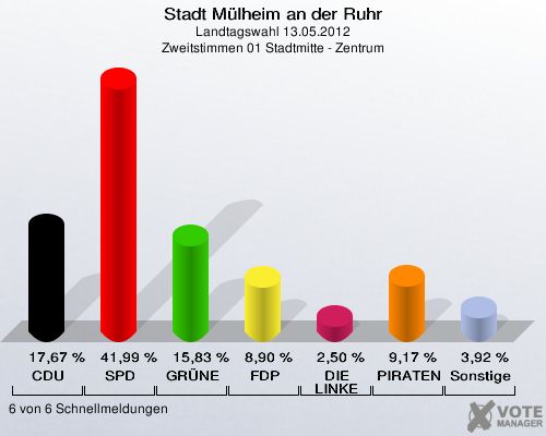 Stadt Mülheim an der Ruhr, Landtagswahl 13.05.2012, Zweitstimmen 01 Stadtmitte - Zentrum: CDU: 17,67 %. SPD: 41,99 %. GRÜNE: 15,83 %. FDP: 8,90 %. DIE LINKE: 2,50 %. PIRATEN: 9,17 %. Sonstige: 3,92 %. 6 von 6 Schnellmeldungen