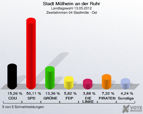 Stadt Mülheim an der Ruhr, Landtagswahl 13.05.2012, Zweitstimmen 04 Stadtmitte - Ost: CDU: 15,26 %. SPD: 50,11 %. GRÜNE: 13,36 %. FDP: 5,82 %. DIE LINKE: 3,88 %. PIRATEN: 7,32 %. Sonstige: 4,24 %. 5 von 5 Schnellmeldungen