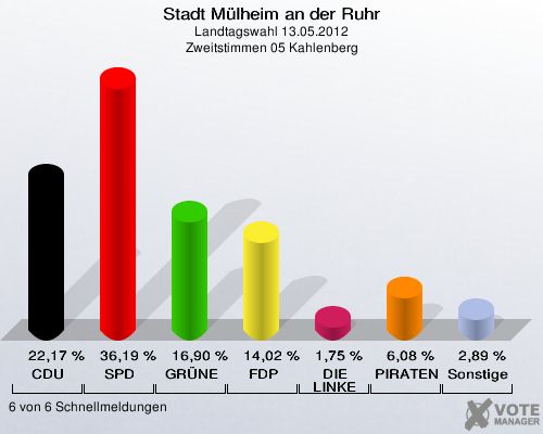 Stadt Mülheim an der Ruhr, Landtagswahl 13.05.2012, Zweitstimmen 05 Kahlenberg: CDU: 22,17 %. SPD: 36,19 %. GRÜNE: 16,90 %. FDP: 14,02 %. DIE LINKE: 1,75 %. PIRATEN: 6,08 %. Sonstige: 2,89 %. 6 von 6 Schnellmeldungen