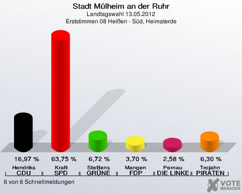 Stadt Mülheim an der Ruhr, Landtagswahl 13.05.2012, Erststimmen 08 Heißen - Süd, Heimaterde: Hendriks CDU: 16,97 %. Kraft SPD: 63,75 %. Steffens GRÜNE: 6,72 %. Mangen FDP: 3,70 %. Pernau DIE LINKE: 2,58 %. Trojahn PIRATEN: 6,30 %. 6 von 6 Schnellmeldungen