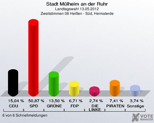 Stadt Mülheim an der Ruhr, Landtagswahl 13.05.2012, Zweitstimmen 08 Heißen - Süd, Heimaterde: CDU: 15,04 %. SPD: 50,87 %. GRÜNE: 13,50 %. FDP: 6,71 %. DIE LINKE: 2,74 %. PIRATEN: 7,41 %. Sonstige: 3,74 %. 6 von 6 Schnellmeldungen