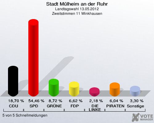 Stadt Mülheim an der Ruhr, Landtagswahl 13.05.2012, Zweitstimmen 11 Winkhausen: CDU: 18,70 %. SPD: 54,46 %. GRÜNE: 8,72 %. FDP: 6,62 %. DIE LINKE: 2,18 %. PIRATEN: 6,04 %. Sonstige: 3,30 %. 5 von 5 Schnellmeldungen