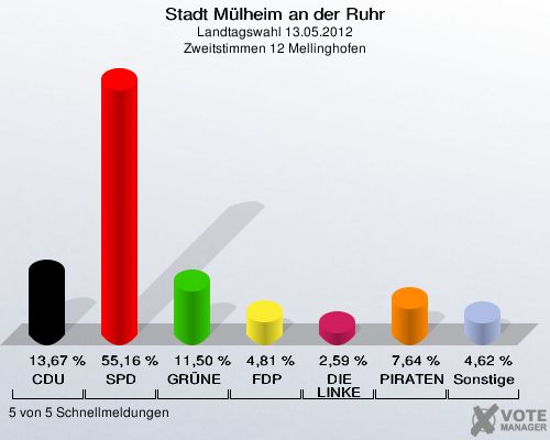 Stadt Mülheim an der Ruhr, Landtagswahl 13.05.2012, Zweitstimmen 12 Mellinghofen: CDU: 13,67 %. SPD: 55,16 %. GRÜNE: 11,50 %. FDP: 4,81 %. DIE LINKE: 2,59 %. PIRATEN: 7,64 %. Sonstige: 4,62 %. 5 von 5 Schnellmeldungen