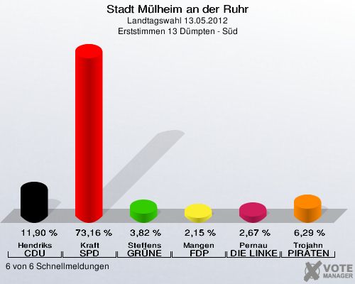 Stadt Mülheim an der Ruhr, Landtagswahl 13.05.2012, Erststimmen 13 Dümpten - Süd: Hendriks CDU: 11,90 %. Kraft SPD: 73,16 %. Steffens GRÜNE: 3,82 %. Mangen FDP: 2,15 %. Pernau DIE LINKE: 2,67 %. Trojahn PIRATEN: 6,29 %. 6 von 6 Schnellmeldungen
