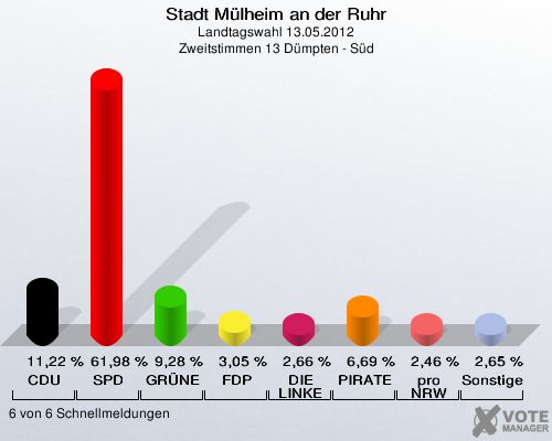 Stadt Mülheim an der Ruhr, Landtagswahl 13.05.2012, Zweitstimmen 13 Dümpten - Süd: CDU: 11,22 %. SPD: 61,98 %. GRÜNE: 9,28 %. FDP: 3,05 %. DIE LINKE: 2,66 %. PIRATEN: 6,69 %. pro NRW: 2,46 %. Sonstige: 2,65 %. 6 von 6 Schnellmeldungen