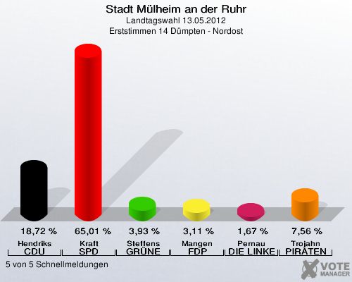 Stadt Mülheim an der Ruhr, Landtagswahl 13.05.2012, Erststimmen 14 Dümpten - Nordost: Hendriks CDU: 18,72 %. Kraft SPD: 65,01 %. Steffens GRÜNE: 3,93 %. Mangen FDP: 3,11 %. Pernau DIE LINKE: 1,67 %. Trojahn PIRATEN: 7,56 %. 5 von 5 Schnellmeldungen