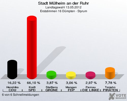Stadt Mülheim an der Ruhr, Landtagswahl 13.05.2012, Erststimmen 16 Dümpten - Styrum: Hendriks CDU: 16,22 %. Kraft SPD: 66,10 %. Steffens GRÜNE: 3,87 %. Mangen FDP: 3,06 %. Pernau DIE LINKE: 2,97 %. Trojahn PIRATEN: 7,78 %. 6 von 6 Schnellmeldungen