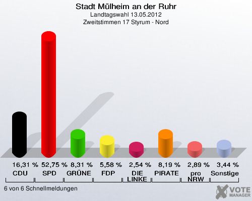 Stadt Mülheim an der Ruhr, Landtagswahl 13.05.2012, Zweitstimmen 17 Styrum - Nord: CDU: 16,31 %. SPD: 52,75 %. GRÜNE: 8,31 %. FDP: 5,58 %. DIE LINKE: 2,54 %. PIRATEN: 8,19 %. pro NRW: 2,89 %. Sonstige: 3,44 %. 6 von 6 Schnellmeldungen