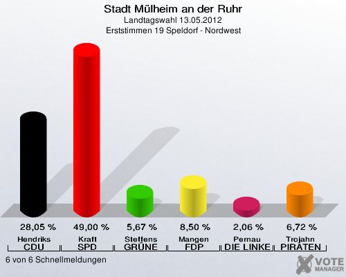 Stadt Mülheim an der Ruhr, Landtagswahl 13.05.2012, Erststimmen 19 Speldorf - Nordwest: Hendriks CDU: 28,05 %. Kraft SPD: 49,00 %. Steffens GRÜNE: 5,67 %. Mangen FDP: 8,50 %. Pernau DIE LINKE: 2,06 %. Trojahn PIRATEN: 6,72 %. 6 von 6 Schnellmeldungen