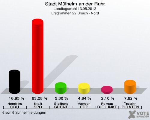 Stadt Mülheim an der Ruhr, Landtagswahl 13.05.2012, Erststimmen 22 Broich - Nord: Hendriks CDU: 16,85 %. Kraft SPD: 63,28 %. Steffens GRÜNE: 5,30 %. Mangen FDP: 4,84 %. Pernau DIE LINKE: 2,10 %. Trojahn PIRATEN: 7,62 %. 6 von 6 Schnellmeldungen