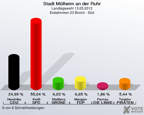 Stadt Mülheim an der Ruhr, Landtagswahl 13.05.2012, Erststimmen 23 Broich - Süd: Hendriks CDU: 24,99 %. Kraft SPD: 55,04 %. Steffens GRÜNE: 6,03 %. Mangen FDP: 6,65 %. Pernau DIE LINKE: 1,86 %. Trojahn PIRATEN: 5,44 %. 6 von 6 Schnellmeldungen