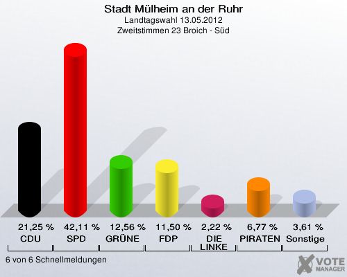 Stadt Mülheim an der Ruhr, Landtagswahl 13.05.2012, Zweitstimmen 23 Broich - Süd: CDU: 21,25 %. SPD: 42,11 %. GRÜNE: 12,56 %. FDP: 11,50 %. DIE LINKE: 2,22 %. PIRATEN: 6,77 %. Sonstige: 3,61 %. 6 von 6 Schnellmeldungen