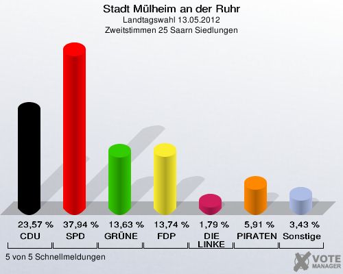 Stadt Mülheim an der Ruhr, Landtagswahl 13.05.2012, Zweitstimmen 25 Saarn Siedlungen: CDU: 23,57 %. SPD: 37,94 %. GRÜNE: 13,63 %. FDP: 13,74 %. DIE LINKE: 1,79 %. PIRATEN: 5,91 %. Sonstige: 3,43 %. 5 von 5 Schnellmeldungen