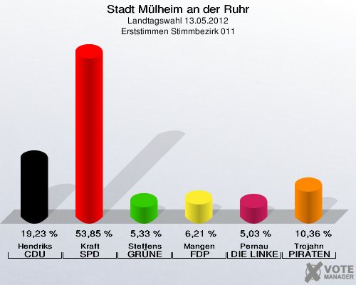 Stadt Mülheim an der Ruhr, Landtagswahl 13.05.2012, Erststimmen Stimmbezirk 011: Hendriks CDU: 19,23 %. Kraft SPD: 53,85 %. Steffens GRÜNE: 5,33 %. Mangen FDP: 6,21 %. Pernau DIE LINKE: 5,03 %. Trojahn PIRATEN: 10,36 %. 
