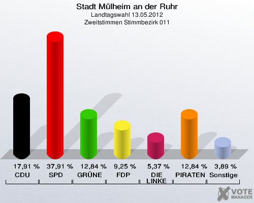 Stadt Mülheim an der Ruhr, Landtagswahl 13.05.2012, Zweitstimmen Stimmbezirk 011: CDU: 17,91 %. SPD: 37,91 %. GRÜNE: 12,84 %. FDP: 9,25 %. DIE LINKE: 5,37 %. PIRATEN: 12,84 %. Sonstige: 3,89 %. 
