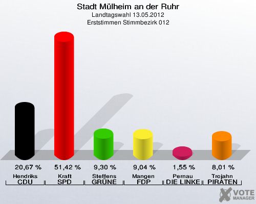 Stadt Mülheim an der Ruhr, Landtagswahl 13.05.2012, Erststimmen Stimmbezirk 012: Hendriks CDU: 20,67 %. Kraft SPD: 51,42 %. Steffens GRÜNE: 9,30 %. Mangen FDP: 9,04 %. Pernau DIE LINKE: 1,55 %. Trojahn PIRATEN: 8,01 %. 