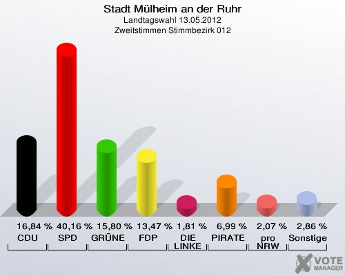 Stadt Mülheim an der Ruhr, Landtagswahl 13.05.2012, Zweitstimmen Stimmbezirk 012: CDU: 16,84 %. SPD: 40,16 %. GRÜNE: 15,80 %. FDP: 13,47 %. DIE LINKE: 1,81 %. PIRATEN: 6,99 %. pro NRW: 2,07 %. Sonstige: 2,86 %. 