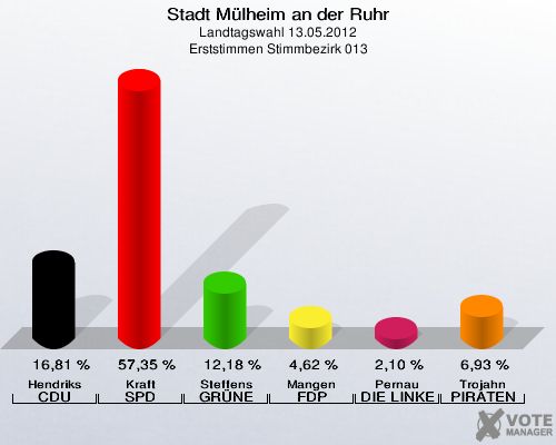 Stadt Mülheim an der Ruhr, Landtagswahl 13.05.2012, Erststimmen Stimmbezirk 013: Hendriks CDU: 16,81 %. Kraft SPD: 57,35 %. Steffens GRÜNE: 12,18 %. Mangen FDP: 4,62 %. Pernau DIE LINKE: 2,10 %. Trojahn PIRATEN: 6,93 %. 