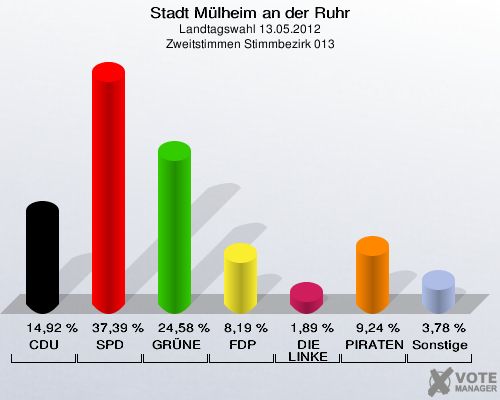 Stadt Mülheim an der Ruhr, Landtagswahl 13.05.2012, Zweitstimmen Stimmbezirk 013: CDU: 14,92 %. SPD: 37,39 %. GRÜNE: 24,58 %. FDP: 8,19 %. DIE LINKE: 1,89 %. PIRATEN: 9,24 %. Sonstige: 3,78 %. 