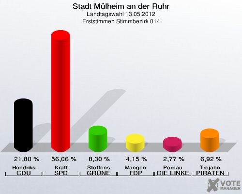 Stadt Mülheim an der Ruhr, Landtagswahl 13.05.2012, Erststimmen Stimmbezirk 014: Hendriks CDU: 21,80 %. Kraft SPD: 56,06 %. Steffens GRÜNE: 8,30 %. Mangen FDP: 4,15 %. Pernau DIE LINKE: 2,77 %. Trojahn PIRATEN: 6,92 %. 