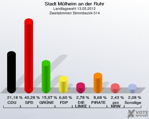 Stadt Mülheim an der Ruhr, Landtagswahl 13.05.2012, Zweitstimmen Stimmbezirk 014: CDU: 21,18 %. SPD: 40,28 %. GRÜNE: 15,97 %. FDP: 6,60 %. DIE LINKE: 2,78 %. PIRATEN: 8,68 %. pro NRW: 2,43 %. Sonstige: 2,08 %. 