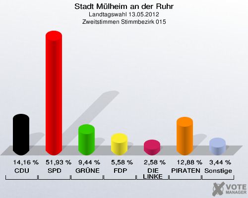 Stadt Mülheim an der Ruhr, Landtagswahl 13.05.2012, Zweitstimmen Stimmbezirk 015: CDU: 14,16 %. SPD: 51,93 %. GRÜNE: 9,44 %. FDP: 5,58 %. DIE LINKE: 2,58 %. PIRATEN: 12,88 %. Sonstige: 3,44 %. 