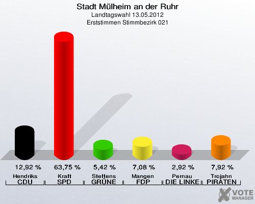 Stadt Mülheim an der Ruhr, Landtagswahl 13.05.2012, Erststimmen Stimmbezirk 021: Hendriks CDU: 12,92 %. Kraft SPD: 63,75 %. Steffens GRÜNE: 5,42 %. Mangen FDP: 7,08 %. Pernau DIE LINKE: 2,92 %. Trojahn PIRATEN: 7,92 %. 