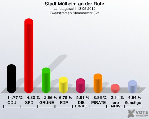 Stadt Mülheim an der Ruhr, Landtagswahl 13.05.2012, Zweitstimmen Stimmbezirk 021: CDU: 14,77 %. SPD: 44,30 %. GRÜNE: 12,66 %. FDP: 6,75 %. DIE LINKE: 5,91 %. PIRATEN: 8,86 %. pro NRW: 2,11 %. Sonstige: 4,64 %. 