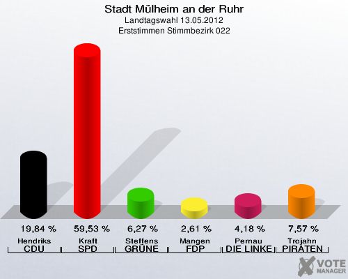 Stadt Mülheim an der Ruhr, Landtagswahl 13.05.2012, Erststimmen Stimmbezirk 022: Hendriks CDU: 19,84 %. Kraft SPD: 59,53 %. Steffens GRÜNE: 6,27 %. Mangen FDP: 2,61 %. Pernau DIE LINKE: 4,18 %. Trojahn PIRATEN: 7,57 %. 