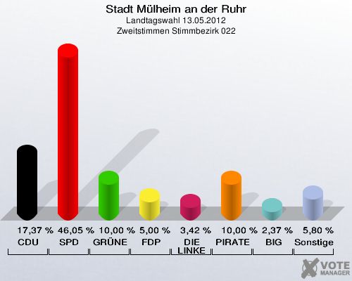 Stadt Mülheim an der Ruhr, Landtagswahl 13.05.2012, Zweitstimmen Stimmbezirk 022: CDU: 17,37 %. SPD: 46,05 %. GRÜNE: 10,00 %. FDP: 5,00 %. DIE LINKE: 3,42 %. PIRATEN: 10,00 %. BIG: 2,37 %. Sonstige: 5,80 %. 