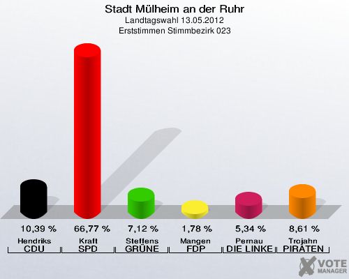 Stadt Mülheim an der Ruhr, Landtagswahl 13.05.2012, Erststimmen Stimmbezirk 023: Hendriks CDU: 10,39 %. Kraft SPD: 66,77 %. Steffens GRÜNE: 7,12 %. Mangen FDP: 1,78 %. Pernau DIE LINKE: 5,34 %. Trojahn PIRATEN: 8,61 %. 
