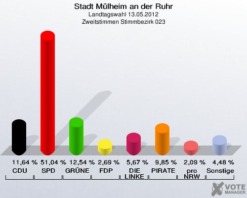 Stadt Mülheim an der Ruhr, Landtagswahl 13.05.2012, Zweitstimmen Stimmbezirk 023: CDU: 11,64 %. SPD: 51,04 %. GRÜNE: 12,54 %. FDP: 2,69 %. DIE LINKE: 5,67 %. PIRATEN: 9,85 %. pro NRW: 2,09 %. Sonstige: 4,48 %. 