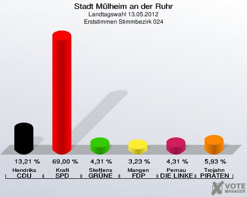 Stadt Mülheim an der Ruhr, Landtagswahl 13.05.2012, Erststimmen Stimmbezirk 024: Hendriks CDU: 13,21 %. Kraft SPD: 69,00 %. Steffens GRÜNE: 4,31 %. Mangen FDP: 3,23 %. Pernau DIE LINKE: 4,31 %. Trojahn PIRATEN: 5,93 %. 