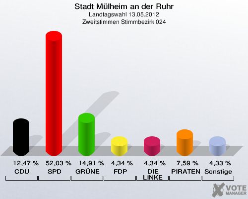 Stadt Mülheim an der Ruhr, Landtagswahl 13.05.2012, Zweitstimmen Stimmbezirk 024: CDU: 12,47 %. SPD: 52,03 %. GRÜNE: 14,91 %. FDP: 4,34 %. DIE LINKE: 4,34 %. PIRATEN: 7,59 %. Sonstige: 4,33 %. 