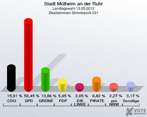 Stadt Mülheim an der Ruhr, Landtagswahl 13.05.2012, Zweitstimmen Stimmbezirk 031: CDU: 15,91 %. SPD: 50,45 %. GRÜNE: 13,86 %. FDP: 5,45 %. DIE LINKE: 2,05 %. PIRATEN: 6,82 %. pro NRW: 2,27 %. Sonstige: 3,17 %. 