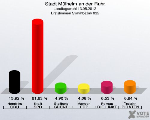Stadt Mülheim an der Ruhr, Landtagswahl 13.05.2012, Erststimmen Stimmbezirk 032: Hendriks CDU: 15,92 %. Kraft SPD: 61,63 %. Steffens GRÜNE: 4,90 %. Mangen FDP: 4,08 %. Pernau DIE LINKE: 6,53 %. Trojahn PIRATEN: 6,94 %. 