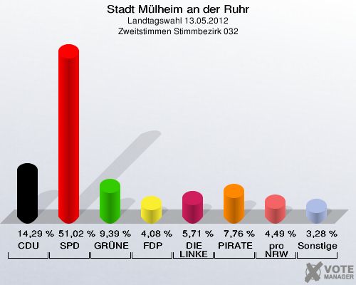 Stadt Mülheim an der Ruhr, Landtagswahl 13.05.2012, Zweitstimmen Stimmbezirk 032: CDU: 14,29 %. SPD: 51,02 %. GRÜNE: 9,39 %. FDP: 4,08 %. DIE LINKE: 5,71 %. PIRATEN: 7,76 %. pro NRW: 4,49 %. Sonstige: 3,28 %. 