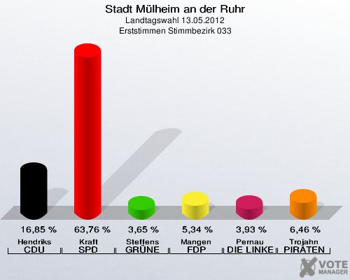 Stadt Mülheim an der Ruhr, Landtagswahl 13.05.2012, Erststimmen Stimmbezirk 033: Hendriks CDU: 16,85 %. Kraft SPD: 63,76 %. Steffens GRÜNE: 3,65 %. Mangen FDP: 5,34 %. Pernau DIE LINKE: 3,93 %. Trojahn PIRATEN: 6,46 %. 