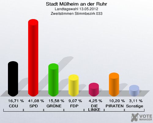Stadt Mülheim an der Ruhr, Landtagswahl 13.05.2012, Zweitstimmen Stimmbezirk 033: CDU: 16,71 %. SPD: 41,08 %. GRÜNE: 15,58 %. FDP: 9,07 %. DIE LINKE: 4,25 %. PIRATEN: 10,20 %. Sonstige: 3,11 %. 