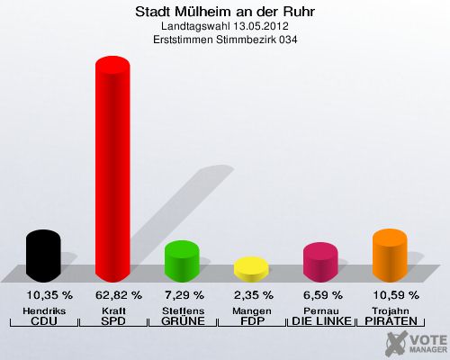 Stadt Mülheim an der Ruhr, Landtagswahl 13.05.2012, Erststimmen Stimmbezirk 034: Hendriks CDU: 10,35 %. Kraft SPD: 62,82 %. Steffens GRÜNE: 7,29 %. Mangen FDP: 2,35 %. Pernau DIE LINKE: 6,59 %. Trojahn PIRATEN: 10,59 %. 