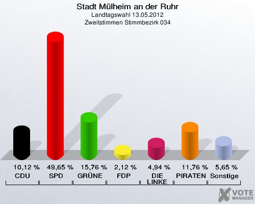 Stadt Mülheim an der Ruhr, Landtagswahl 13.05.2012, Zweitstimmen Stimmbezirk 034: CDU: 10,12 %. SPD: 49,65 %. GRÜNE: 15,76 %. FDP: 2,12 %. DIE LINKE: 4,94 %. PIRATEN: 11,76 %. Sonstige: 5,65 %. 