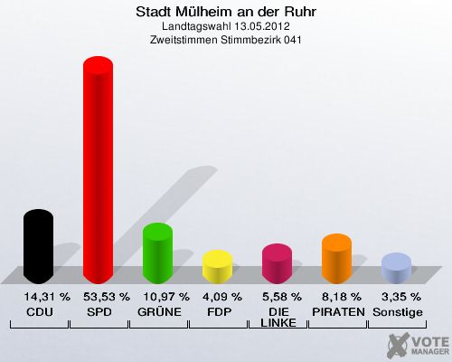 Stadt Mülheim an der Ruhr, Landtagswahl 13.05.2012, Zweitstimmen Stimmbezirk 041: CDU: 14,31 %. SPD: 53,53 %. GRÜNE: 10,97 %. FDP: 4,09 %. DIE LINKE: 5,58 %. PIRATEN: 8,18 %. Sonstige: 3,35 %. 